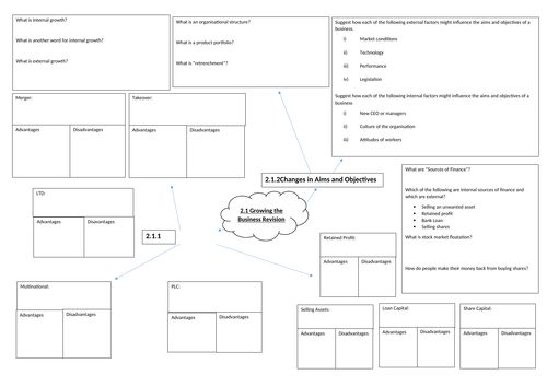 Revision mind map Edexcel Business (9-1). Topic 2.1 growing the business