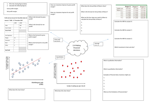 Revision mind map Edexcel Business (9-1). Topic 2.4 Making financial decisions