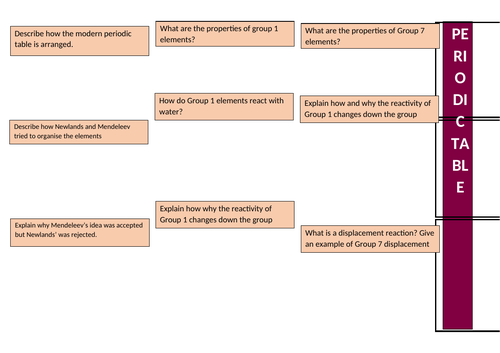 AQA Atomic Structure and Periodic TAble Summary Sheets | Teaching Resources