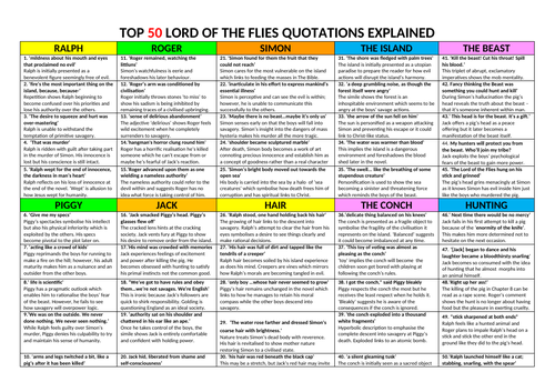 Lord of the Flies top 50 quotations