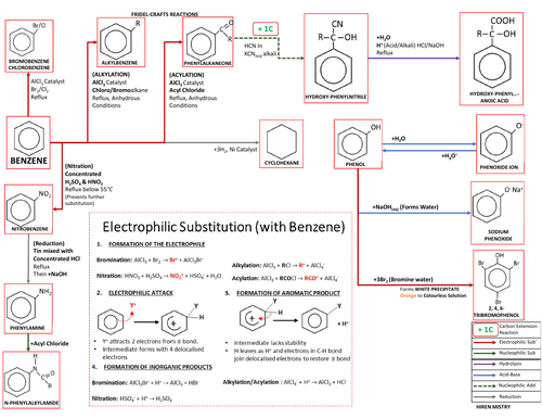 Benzene Reaction Map