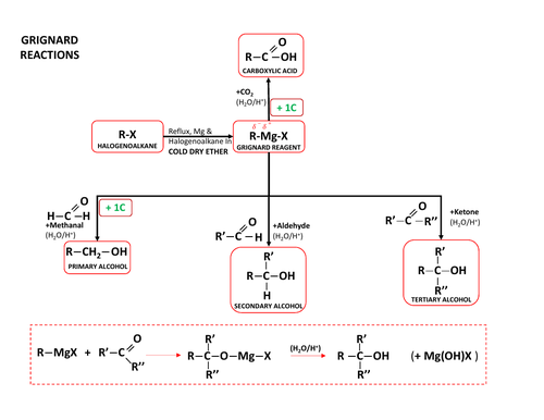 Grignard Reaction Map