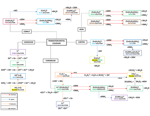 Transition Metal Colours Map