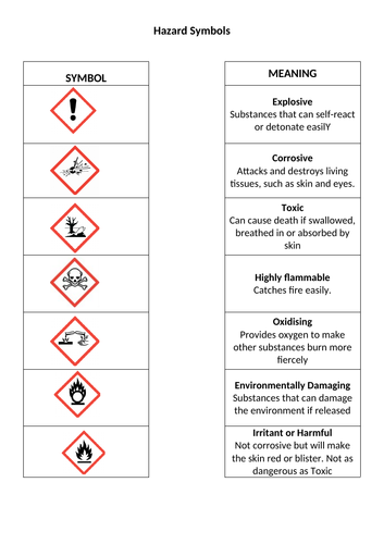 Hazard Symbols - Whole lesson | Teaching Resources