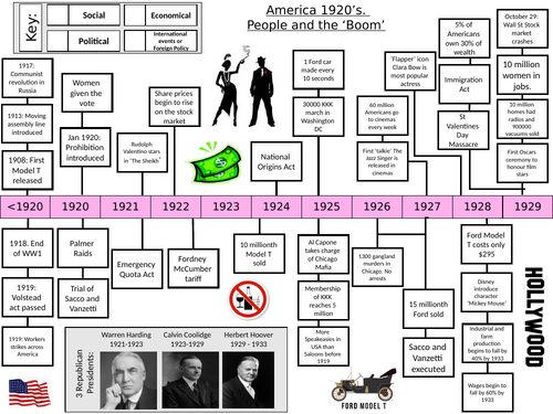 Usa History 1920s Boom Timeline Revision Teaching Resources