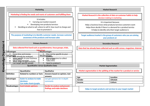 Knowledge Organisers Unit 1 Business Activity, Marketing and People ...