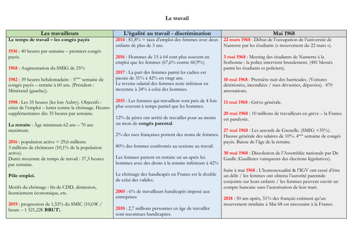 French - A level - Monde du travail - mat (statistics - facts - questions) speaking exam