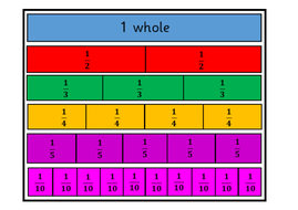 Year 3 equivalent fractions using cuisenaire rods - concrete resources