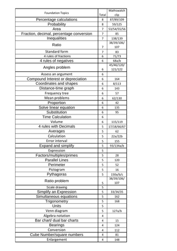 aqa-foundation-most-common-topics-to-help-revision-teaching-resources