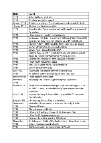 GCSE History Eduqas WJEC Development of Germany Timeline 1919-1991 ...