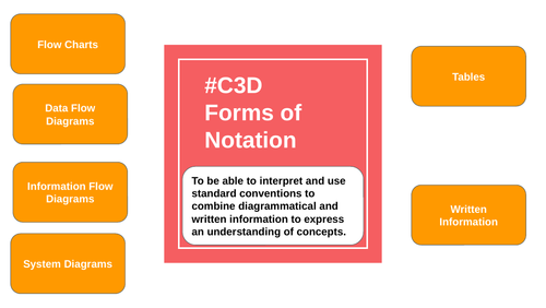 BTEC TA DIT  C3 - D1 Forms of Notation
