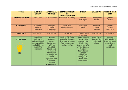 AQA GCSE Dance - Anthology Revision Map (all works)