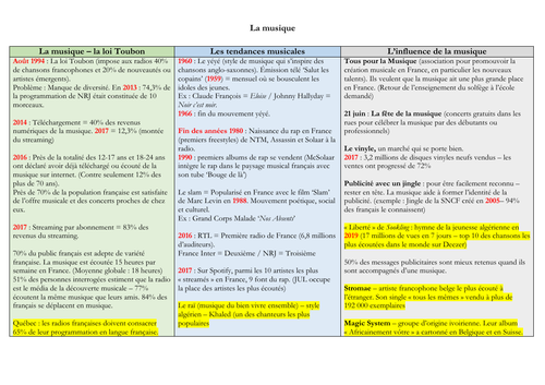 French - A level - Musique - mat (statistics - facts - questions) speaking exam