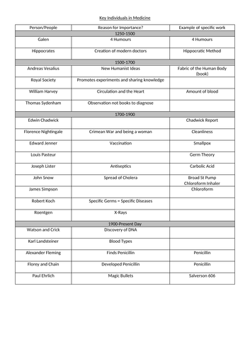 Edexcel: Paper 1: Medicine: Revision