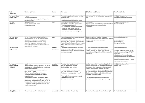 A Level English AQA Love Through The Ages Section C Comparison Table ...