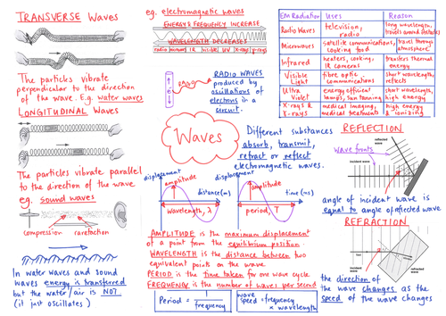 AQA GCSE Combined Science Trilogy WAVES Placemat & Worksheet | Teaching ...