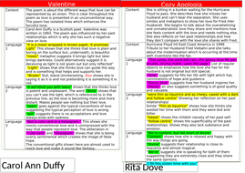 GCSE Eduquas Poetry Anthology Comparison's | Teaching Resources