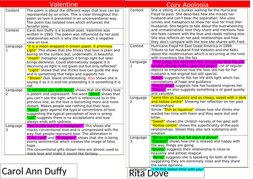GCSE Eduquas Poetry Anthology Comparison's | Teaching Resources
