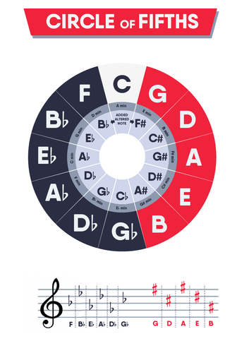 Circle of Fifths