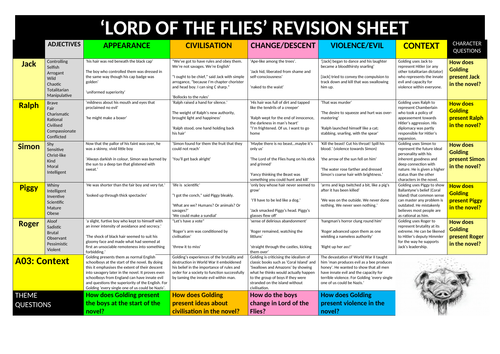 Lord of the Flies Quotation Organiser for Themes and Characters