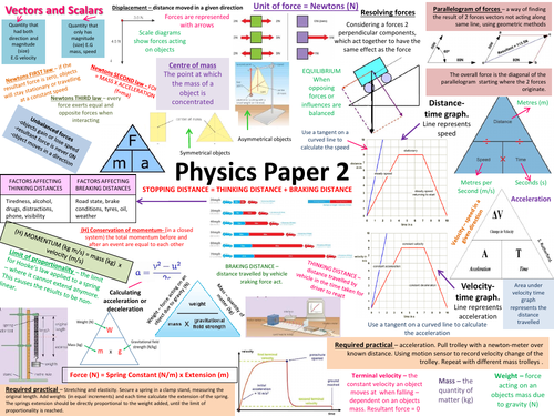 New Aqa Physics Paper 2 Revision Poster Teaching Resources 0388