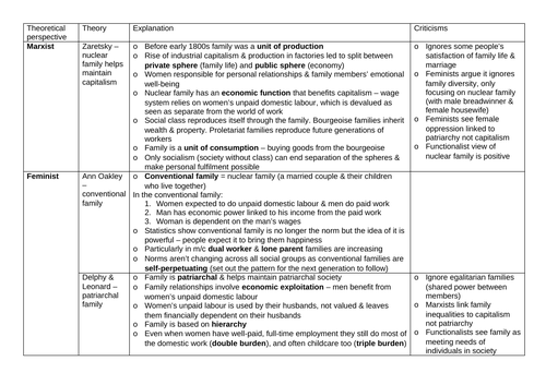 GCSE Sociology - Theories: Family