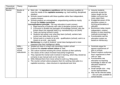 GCSE Sociology - Theories: Education