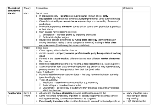 GCSE Sociology - Theories: Social Stratification