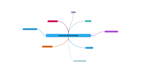 AQA GCSE Food Preparation & Nutrition section 5 lesson 2: Food and Environment
