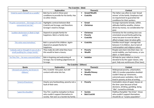 A Christmas Carol A* Quotes And Essay Plans Gcse | Teaching Resources