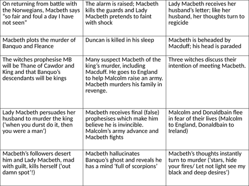 Macbeth plot sort and answers proof read teaching resources