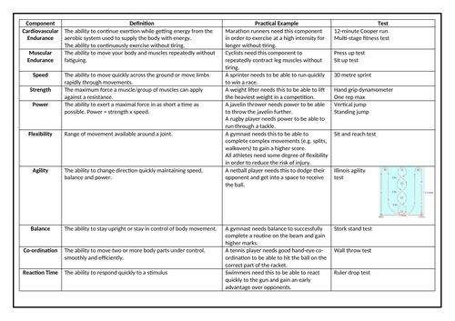 OCR GCSE PE Components of Fitness Revision Sheet | Teaching Resources