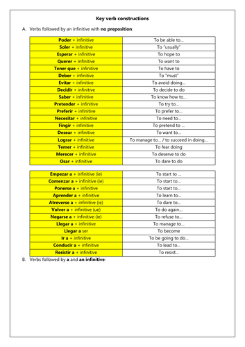 Spanish A Level Translation Practice & Key Verbal Structures Revision (with answers)