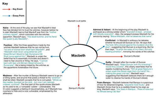 grade 9 essay macbeth kingship
