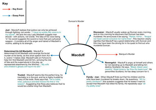 essay plan for macduff