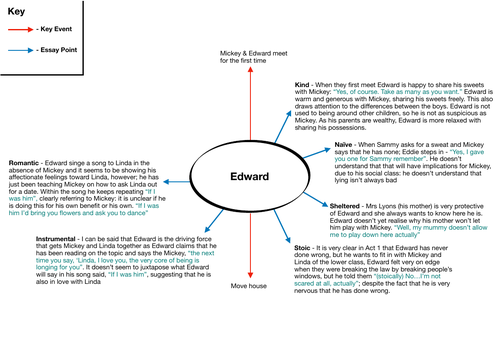 Blood Brothers Essay Plans (4) | Teaching Resources