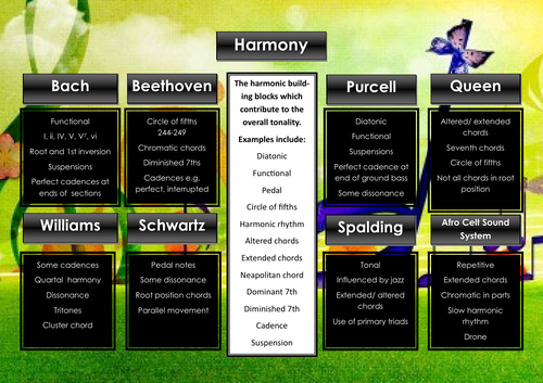 Edexcel GCSE Music Focus Work Revision Poster (harmony)