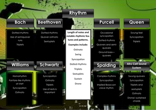 Edexcel GCSE Music Focus Work Revision Poster (rhythm)