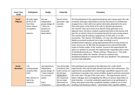 OCR A Level Psychology Core Studies Method Summary | Teaching Resources