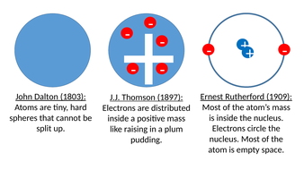 Reading Exercise: The History of the Atom | Teaching Resources