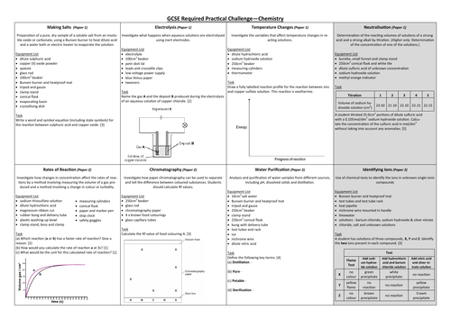 GCSE Chemistry/ Combined Science Required Practical Challenge