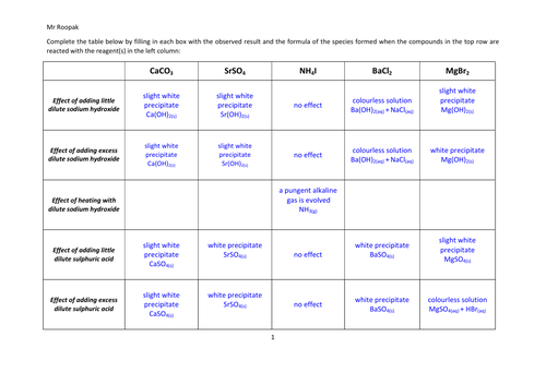 a level year 1 chemistry worksheets teaching resources