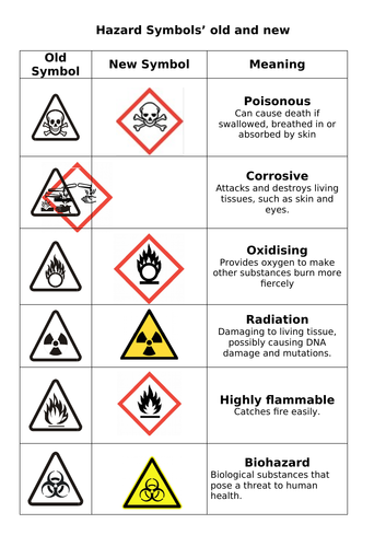 AQA KS3 YEAR 7 TRANSITION / SAFETY LESSONS | Teaching Resources