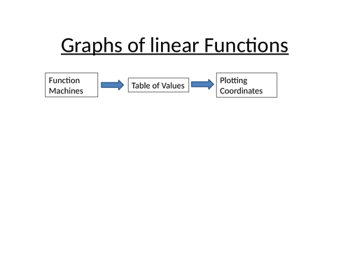 Graphs of Linear Functions PPT and WS | Teaching Resources