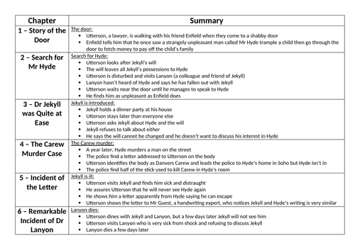 Gcse English Literature Jekyll And Hyde Chapter Summary Teaching