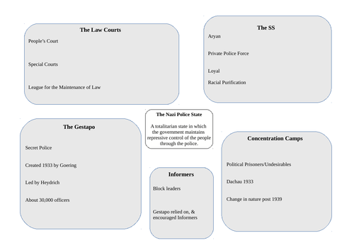 The Nazi Police State. Notemaking worksheet with prompts