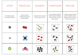 Atoms, molecules, elements, compounds & mixtures - Card Sort (KS3/4 ...