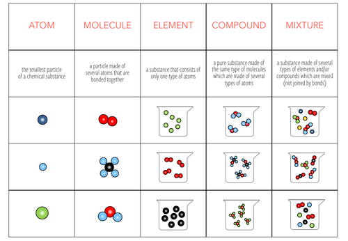 Atoms, Molecules, and Compounds