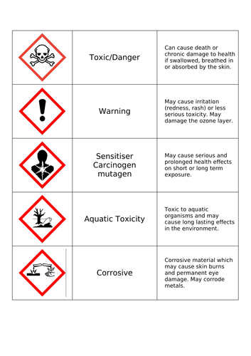 Year 7 Introduction to Science - Safety in Science