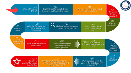 GCSE Physics Paper 2 Gameboard Activity